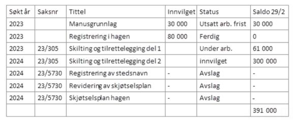 Oversikt over tilsagn for tiltak på Skålvær.